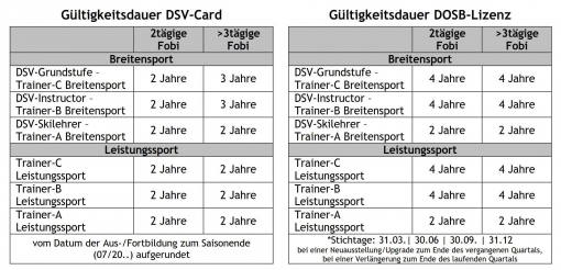 Gültigkeiten DSV-Card/DOSB-Lizenz 2022